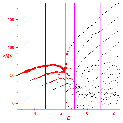 Peres lattice <M>